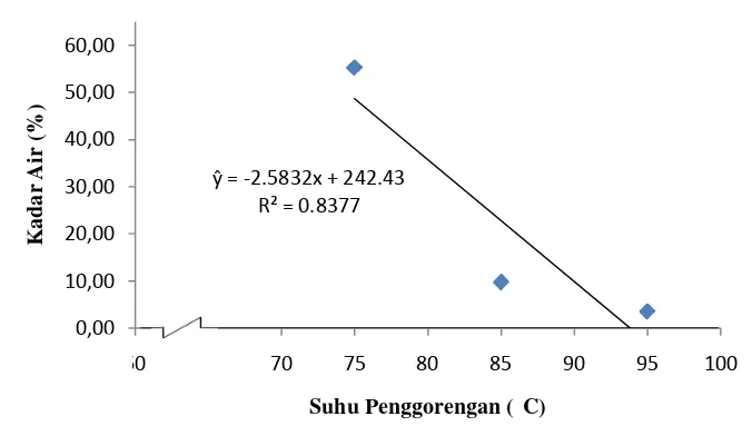 Gambar 3. Hubungan antara suhu penggorengan dan kadar air 