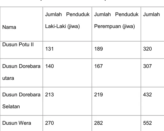 Tabel 1. Jumlah penduduk Desa Dorebara pada tahun 2017.