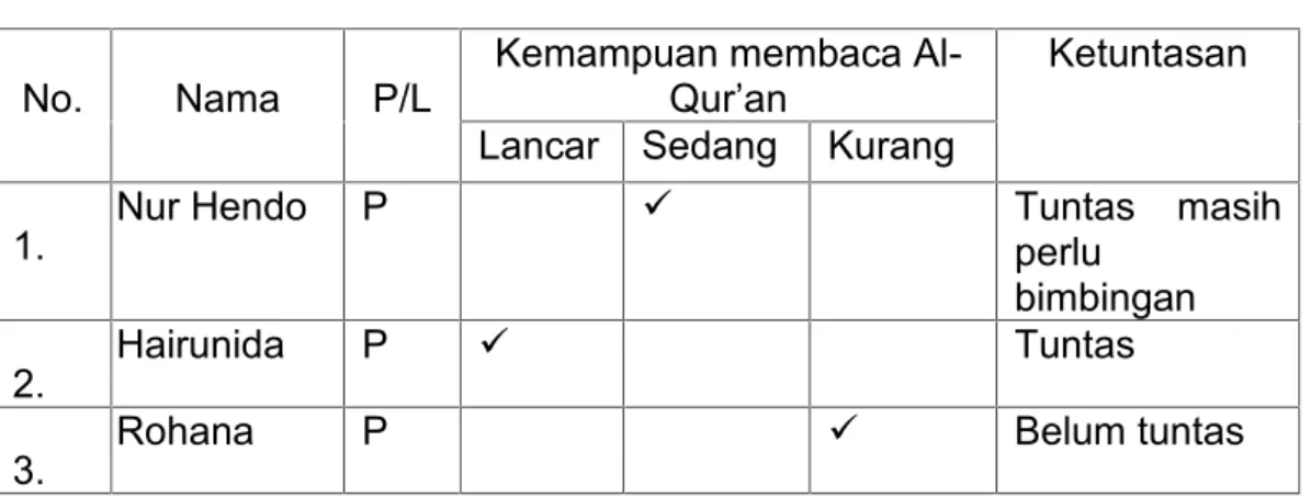 Tabel 7 : Hasil evaluasi siklus II