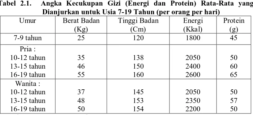 Tabel 2.1.  Angka Kecukupan Gizi (Energi dan Protein) Rata-Rata yang Dianjurkan untuk Usia 7-19 Tahun (per orang per hari) 