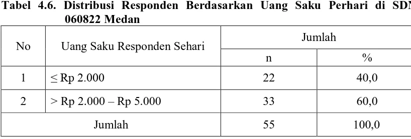 Tabel 4.7. Distribusi Responden Berdasarkan Pekerjaan Orang Tua Responden  di SDN 060822 Medan 