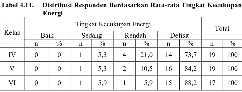 Tabel 4.10.    Distribusi Responden Berdasarkan Rata-rata Tingkat Kecukupan Energi Menurut Kelas 