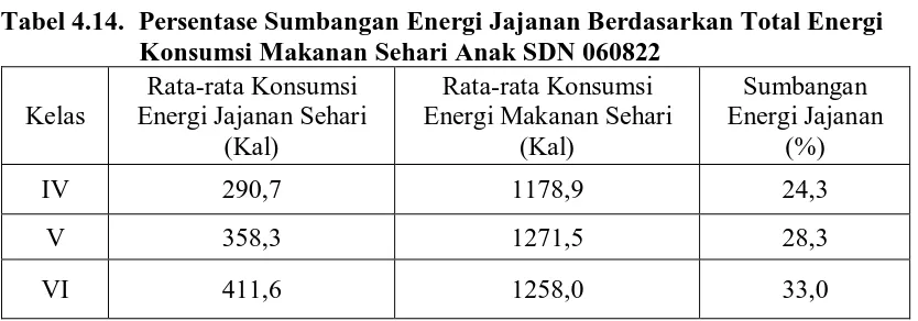 Tabel 4.14.  Persentase Sumbangan Energi Jajanan Berdasarkan Total Energi    Konsumsi Makanan Sehari Anak SDN 060822 
