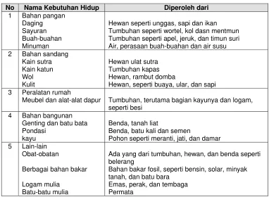 Tabel 3.1 Kebutuhan Manusia Sehari-hari  dari SDA 