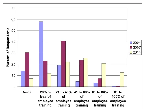Figure 2. Expected Future Growth of Blended Learning in Workplace Learning Settings  