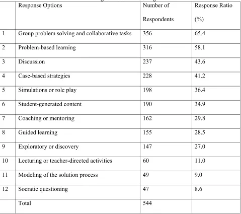 Table 1. Future Predictions of Most Widely Used Pedagogical Techniques for E-Learning in Higher Education Settings 
