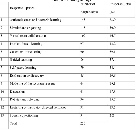 Table 2. Future Predictions of Most Widely Used Pedagogical Techniques for E-Learning in 
