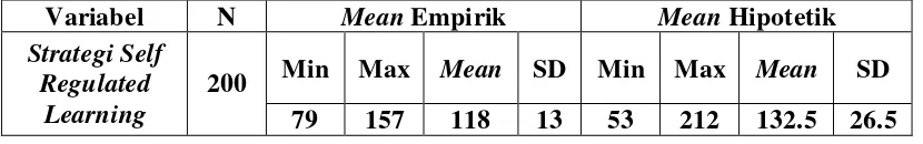 Tabel 10. Mean Empirik dan Mean HipotetikSelf regulated learning Siswa SMP di Masyarakat Pesisier Percut Sei Tuan 