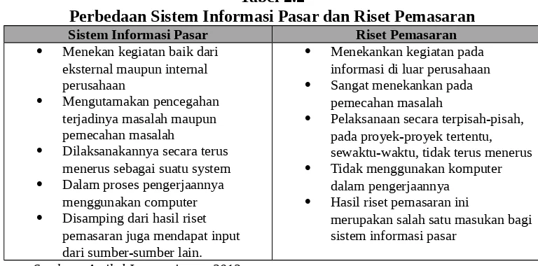 Tabel 2.2Perbedaan Sistem Informasi Pasar dan Riset Pemasaran