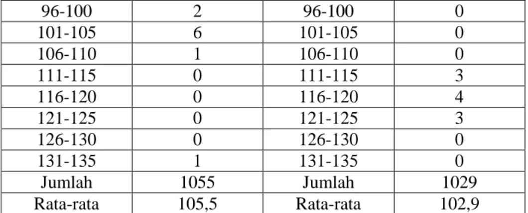 Tabel 6.Hasil Post Test Nasionalisme Kelompok eksperimen  Kelompok kontrol  Interval skor  Jumlah siswa  Interval skor  Jumlah siswa 