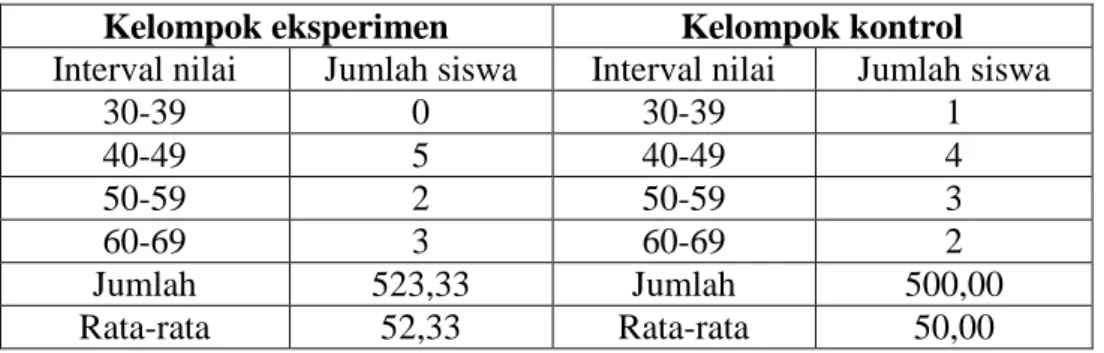 Tabel 3.Hasil Pre Test Prestasi  Kelompok eksperimen  Kelompok kontrol  Interval nilai  Jumlah siswa  Interval nilai  Jumlah siswa 