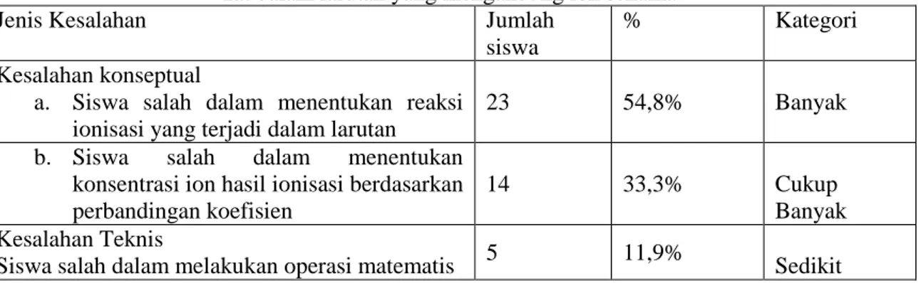 Tabel 2. Jenis kesalahan pada indikator memprediksikan kelarutan suatu zat 