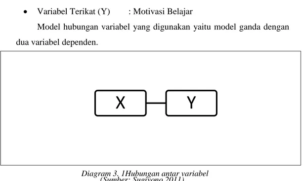 Diagram 3. 1Hubungan antar variabel 