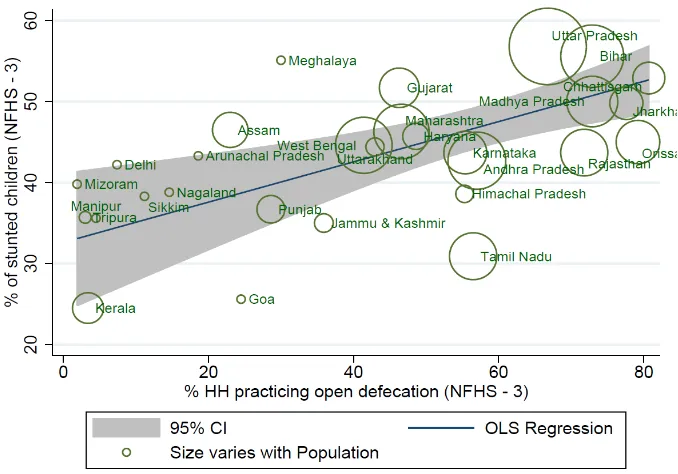 Figure 5.1 The correlation in India between open defecation (% of households practicing open defecation in a given State for both urban and rural) and stunting (below-2 SD) 