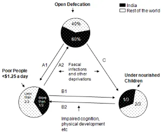 Figure 10.4 Links between open defecation, poverty and undernutrition 