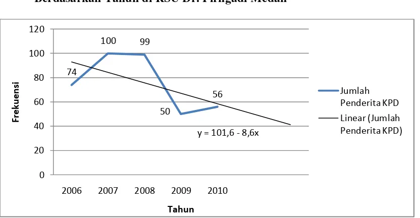 Gambar 6.1. Diagram Garis Kecenderungan Kunjungan Penderita Kanker Payudara yang Dirawat Inap di RSU Dr