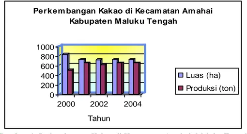 Gambar 1 . Perkembangan Kakao di Kecamatan Amahai, Maluku Tengah Sumber : Dinas Pertanian dan Perkebunan Maluku Tengah, 2004