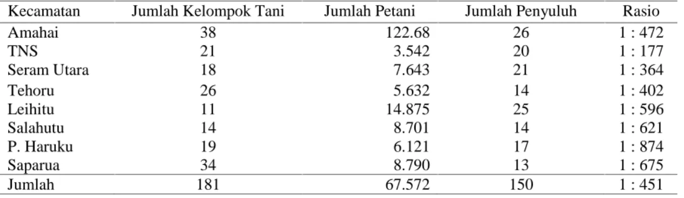Tabel 1. Jumlah Kelompok tani, Jumlah Petani, Penyuluh, dan Rasio per kecamatan