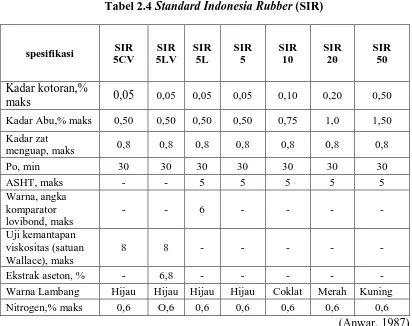 Tabel 2.4 Standard Indonesia Rubber (SIR) 