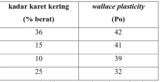 Tabel 2.6 Pengaruh pencemaran terhadap nilai viskositas awal (Po/Wallace  