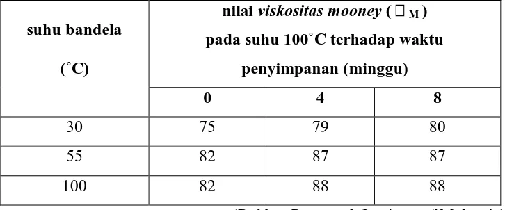 Tabel 2.8 Pengaruh suhu bandela terhadap nilai viskositas mooney 