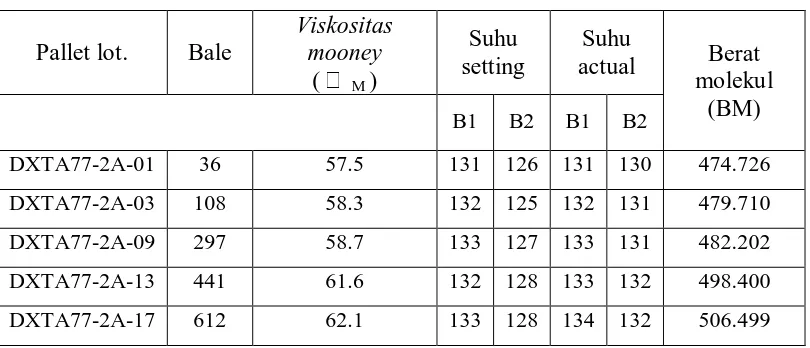 Tabel 4.5  Data berat molekul (BM) pada nilai viskositas mooney yang 