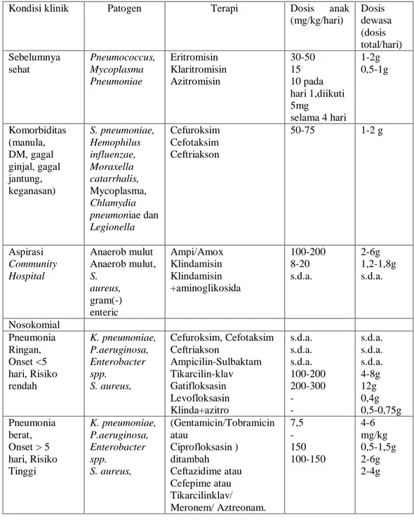 Tabel 4. Antibiotika pada Terapi Pneumonia (Anonim, 2005) 