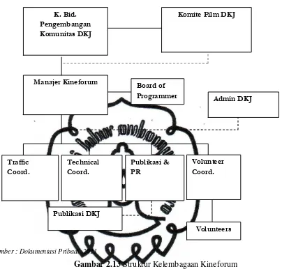 Gambar 2.13 Struktur Kelembagaan Kineforum 