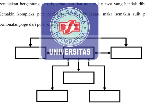 Gambar II.5. Struktur Navigasi Composite 