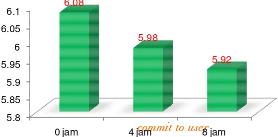 Grafik B.2. Rerata nilai pH daging ayam petelur afkir dengan waktu pelayuan 0, 4, 8 jam