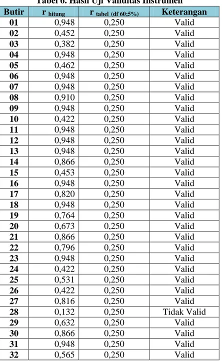 Tabel 6. Hasil Uji Validitas Instrumen  Butir  r  hitung r  tabel (df 60;5%) Keterangan 