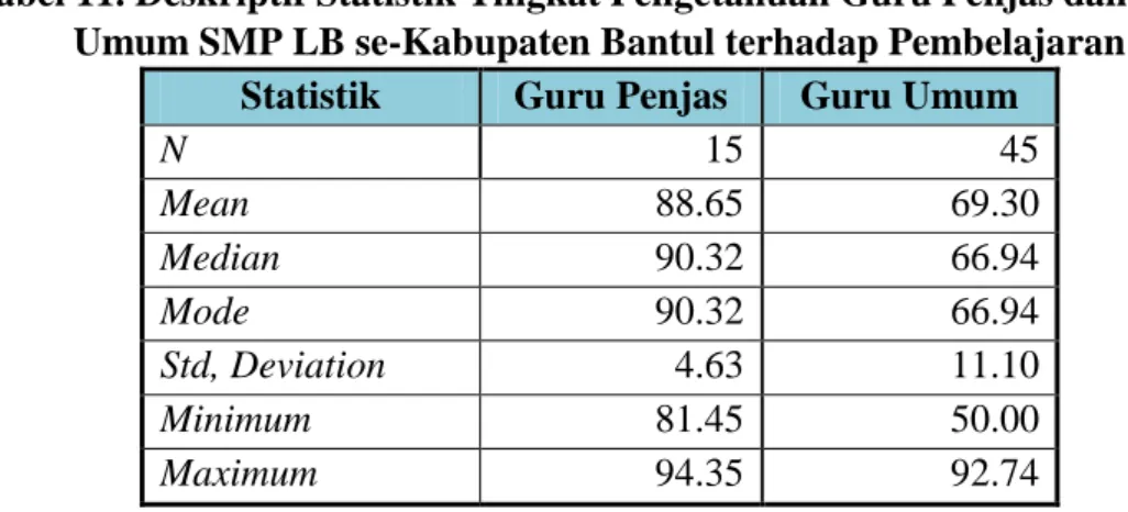 Tabel 11. Deskriptif Statistik Tingkat Pengetahuan Guru Penjas dan Guru  Umum SMP LB se-Kabupaten Bantul terhadap Pembelajaran 