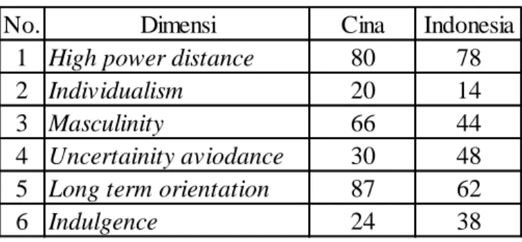 Tabel 2.2 Dimensi Hofstede Cina dan Indonesia 