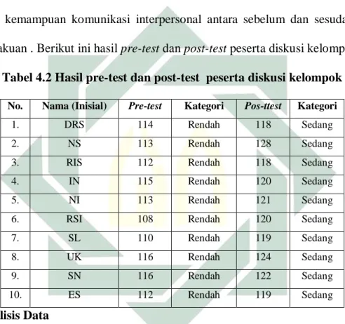Tabel 4.2 Hasil pre-test dan post-test  peserta diskusi kelompok 