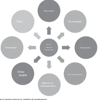 Figure 5.1 Approche intégrée du marketing de l’assainissement Source : Graphe des auteurs 
