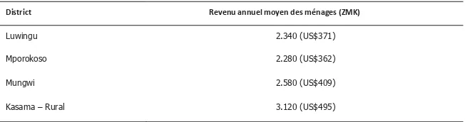 Figure 5.2 RKongwa, Tanzanieésultats d’une enquête sur le prix que les ménages peuvent se permettre de payer pour une latrine, district de  Source : Muñoz, 2014 
