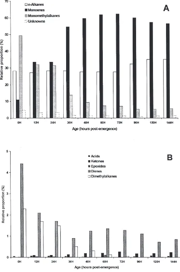 Fig. 4.Effect of age on the relative proportion of major wax components (A) and minor wax components (B) in the external extracts from malehouseﬂies