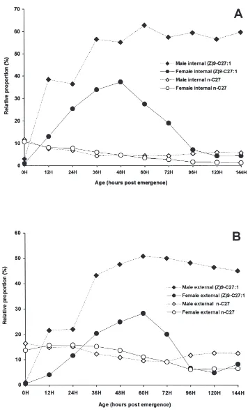 Fig. 6.Effect of age on the relative proportions of male and female n-heptacosane and (Z)-9-heptacosene in internal and external lipids of themale and female houseﬂies