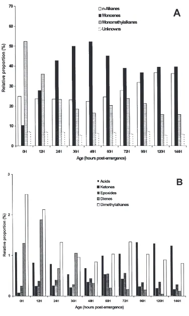 Fig. 1.Effect of age on the relative proportion of major wax components (A) and minor wax components (B) in the internal extracts from femalehouseﬂies