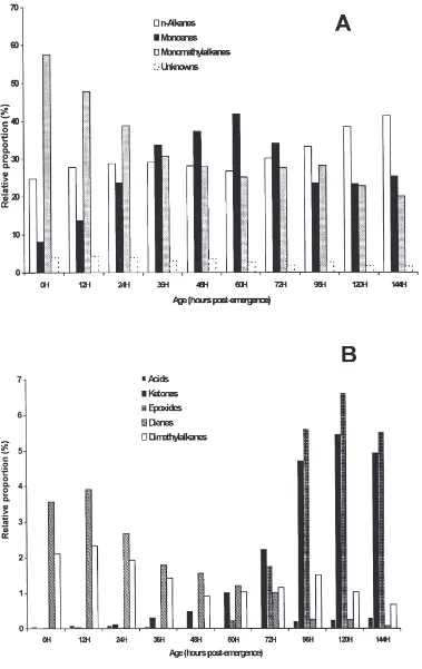 Fig. 2.Effect of age on the relative proportion of major wax components (A) and minor wax components (B) in the external extracts from femalehouseﬂies