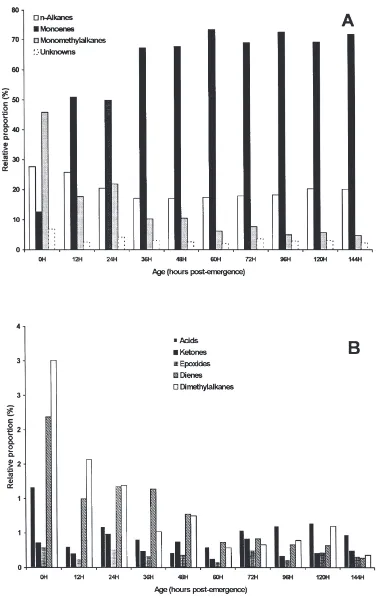Fig. 3.Effect of age on the relative proportion of major wax components (A) and minor wax components (B) in the internal extracts from malehouseﬂies