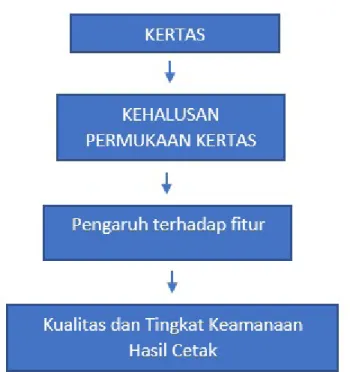 Gambar 1. Kerangka Konsepsi