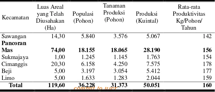 Tabel 3. Produksi Buah Belimbing tahun 2005-2009 Menurut Kabupaten dan Kota Di Jawa Barat 