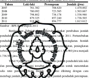 Tabel 9. Pertumbuhan Penduduk Kota Depok Tahun 2007-2011 