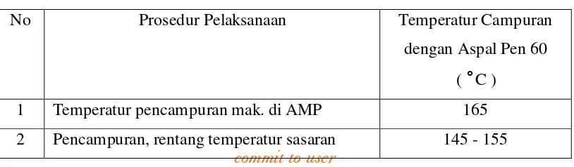 Tabel 2.6. Ketentuan Temperatur Campuran Aspal  