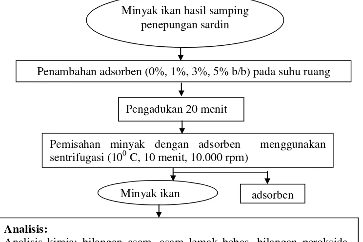 Gambar 1 Diagram alir prosedur pemurnian minyak ikan 