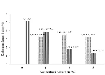 Gambar 3 Pengaruh penambahan adsorben terhadap kadar asam lemak bebas minyak ikan hasil samping penepungan ikan sardin