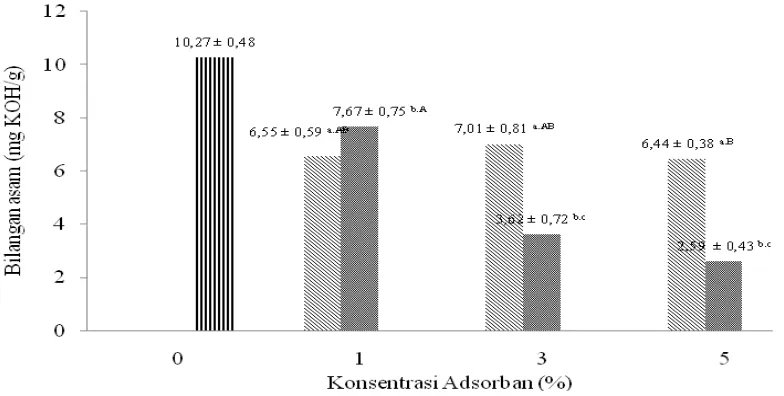Gambar 4 Pengaruh penambahan adsorben terhadap bilangan asam minyak ikan hasil samping penepungan ikan sardin