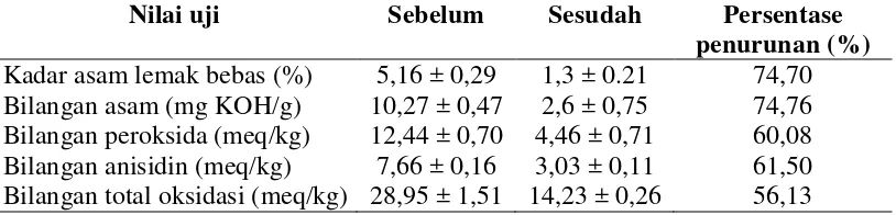 Tabel 3 Karakteristik awal dan karakteristik akhir minyak ikan hasil samping penepungan ikan sardin 