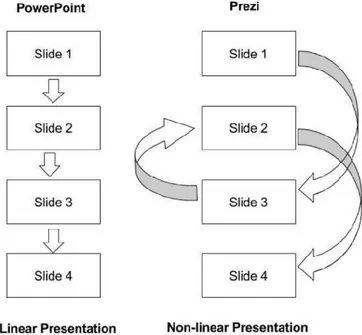 Gambar 1. Perbedaan Ms. PowerPoint dan Prezi (Chou, Chang, &amp; Lu, 2015) 